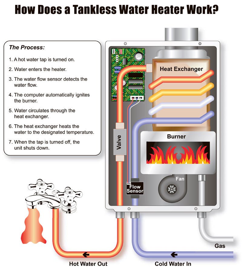 Tankless Water Heater Cross Plains WI Sauk Plains Plumbing