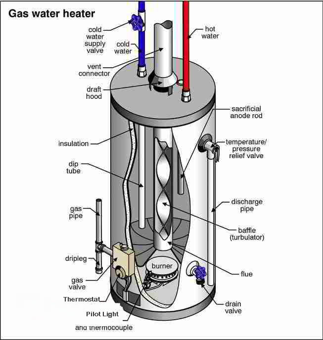 Hot Water Heater | Middleton WI | Sauk Plains Plumbing