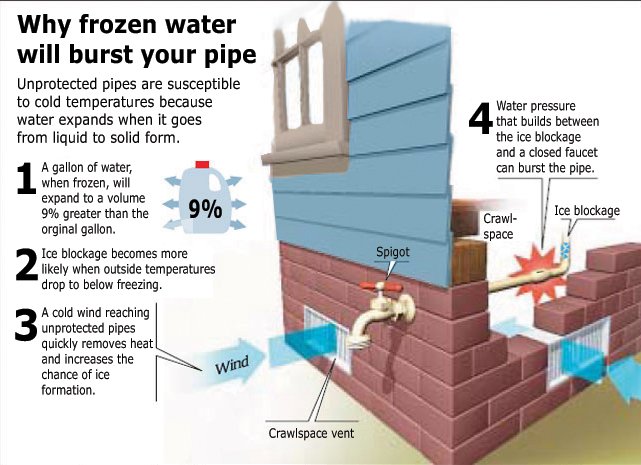 Winterization | Middleton WI | Madison WI | Sauk Plains Plumbing & Pumps